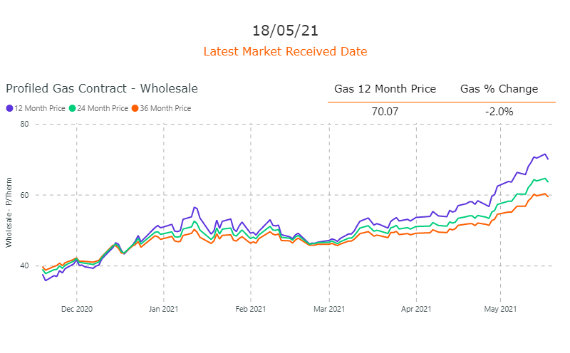 gas graph - 18-05-21